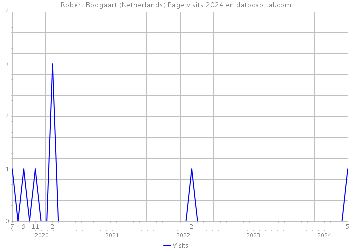 Robert Boogaart (Netherlands) Page visits 2024 