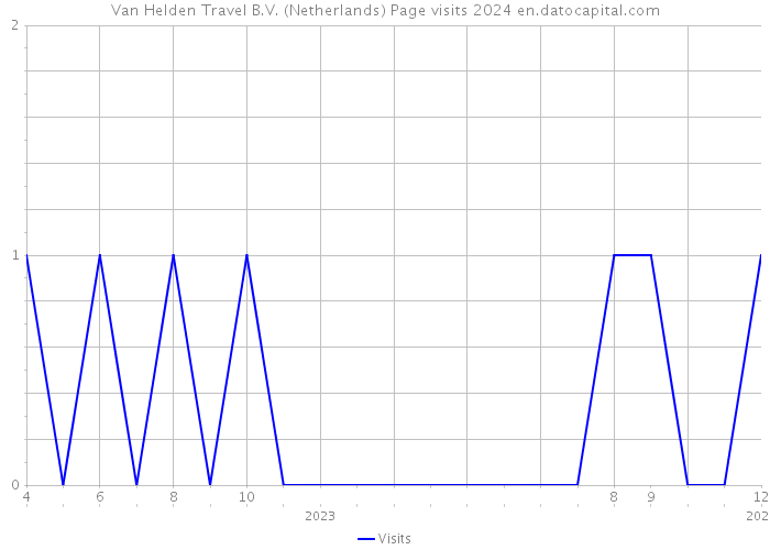 Van Helden Travel B.V. (Netherlands) Page visits 2024 