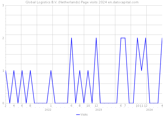 Global Logistics B.V. (Netherlands) Page visits 2024 