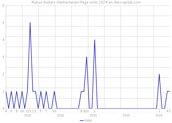 Ruben Rutters (Netherlands) Page visits 2024 