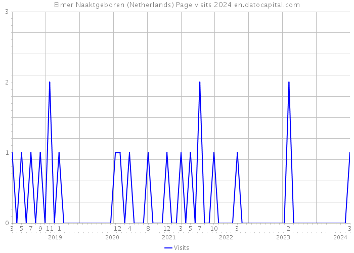 Elmer Naaktgeboren (Netherlands) Page visits 2024 