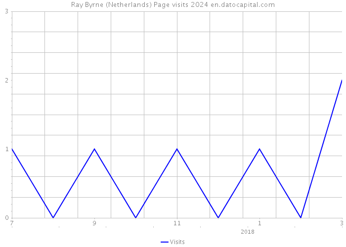 Ray Byrne (Netherlands) Page visits 2024 