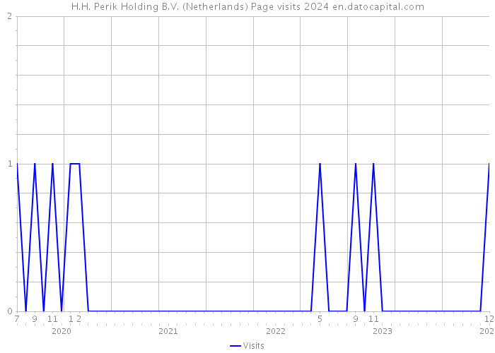 H.H. Perik Holding B.V. (Netherlands) Page visits 2024 