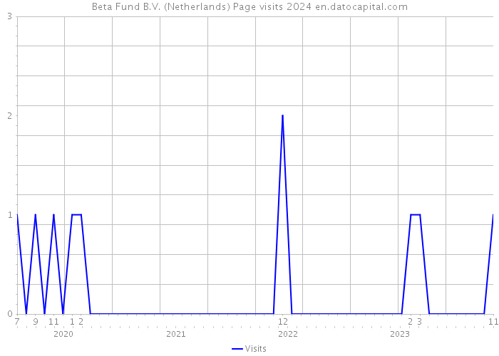 Beta Fund B.V. (Netherlands) Page visits 2024 