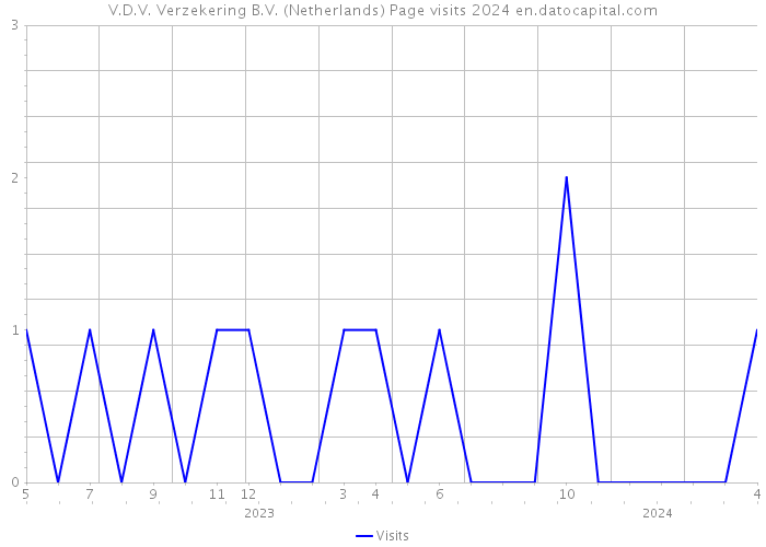 V.D.V. Verzekering B.V. (Netherlands) Page visits 2024 