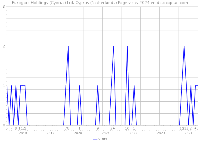 Eurogate Holdings (Cyprus) Ltd. Cyprus (Netherlands) Page visits 2024 