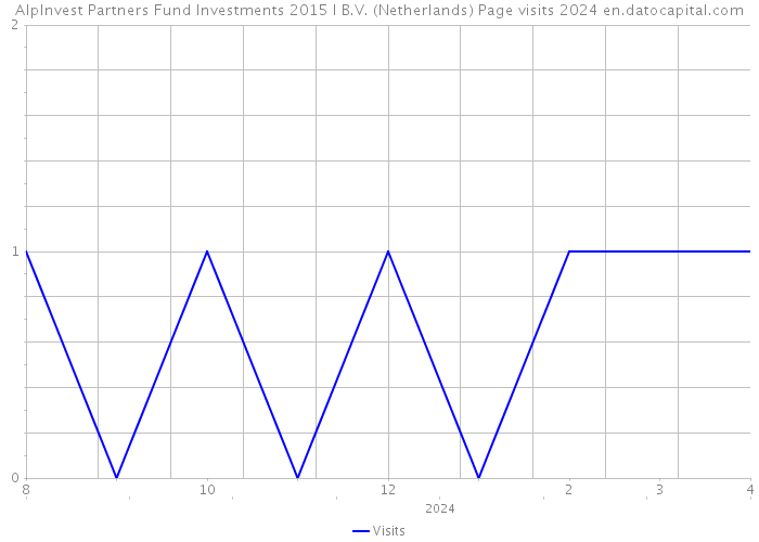 AlpInvest Partners Fund Investments 2015 I B.V. (Netherlands) Page visits 2024 