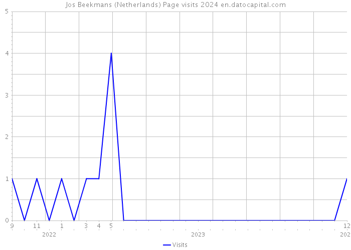 Jos Beekmans (Netherlands) Page visits 2024 