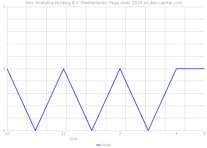 Vino Analytica Holding B.V. (Netherlands) Page visits 2024 