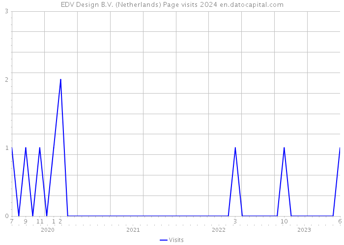 EDV Design B.V. (Netherlands) Page visits 2024 