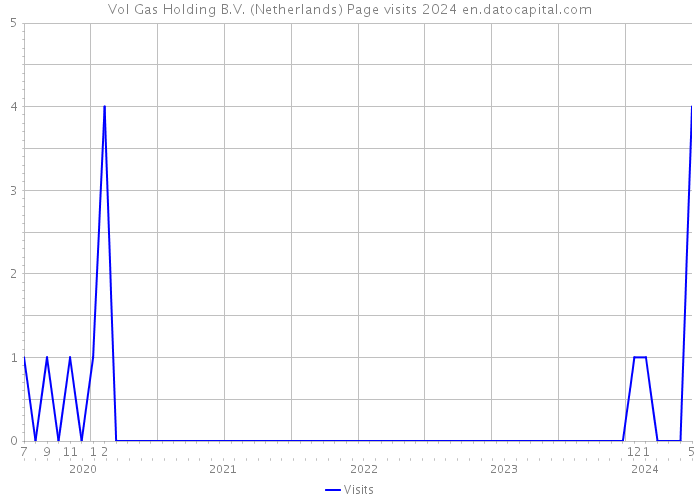 Vol Gas Holding B.V. (Netherlands) Page visits 2024 
