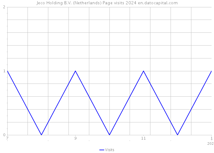 Jeco Holding B.V. (Netherlands) Page visits 2024 