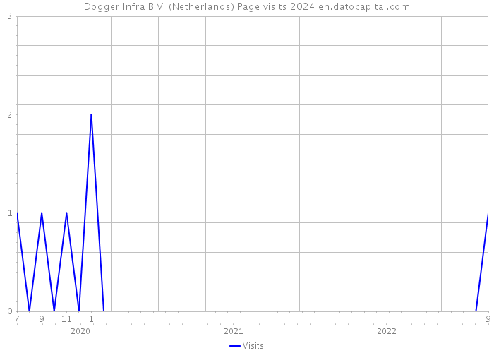 Dogger Infra B.V. (Netherlands) Page visits 2024 