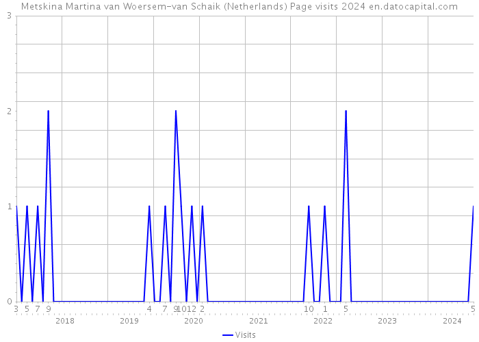 Metskina Martina van Woersem-van Schaik (Netherlands) Page visits 2024 
