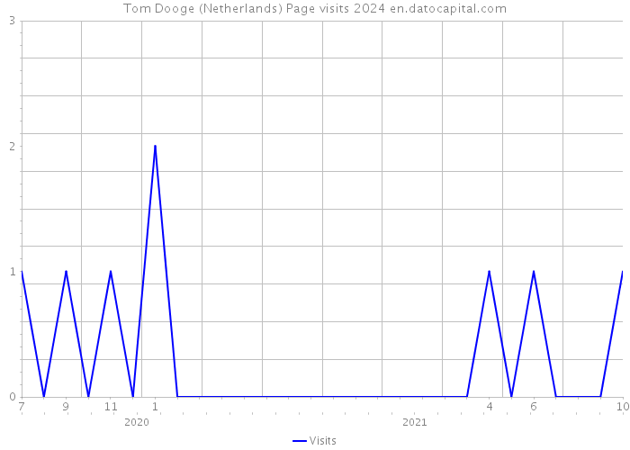 Tom Dooge (Netherlands) Page visits 2024 