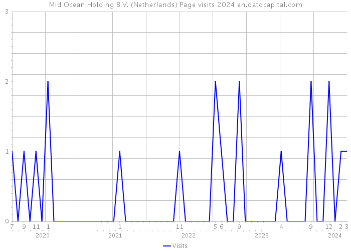 Mid Ocean Holding B.V. (Netherlands) Page visits 2024 
