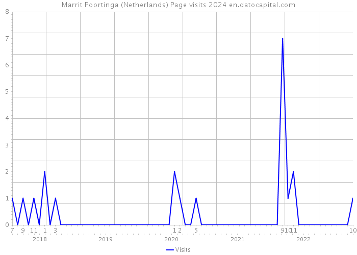 Marrit Poortinga (Netherlands) Page visits 2024 