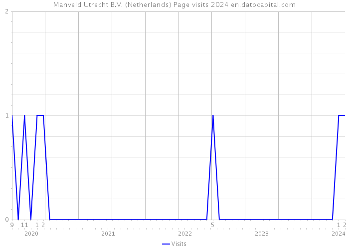 Manveld Utrecht B.V. (Netherlands) Page visits 2024 