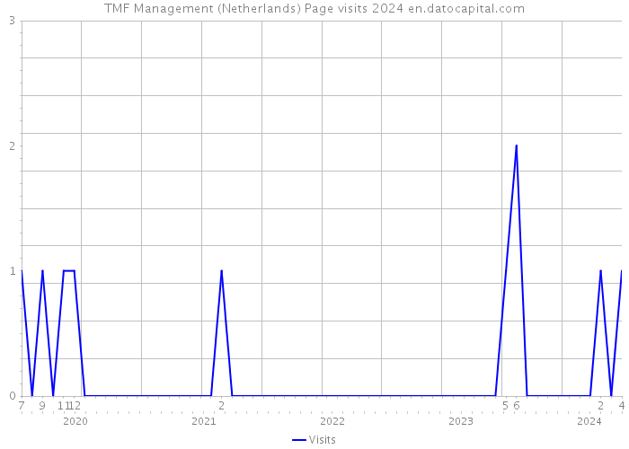 TMF Management (Netherlands) Page visits 2024 