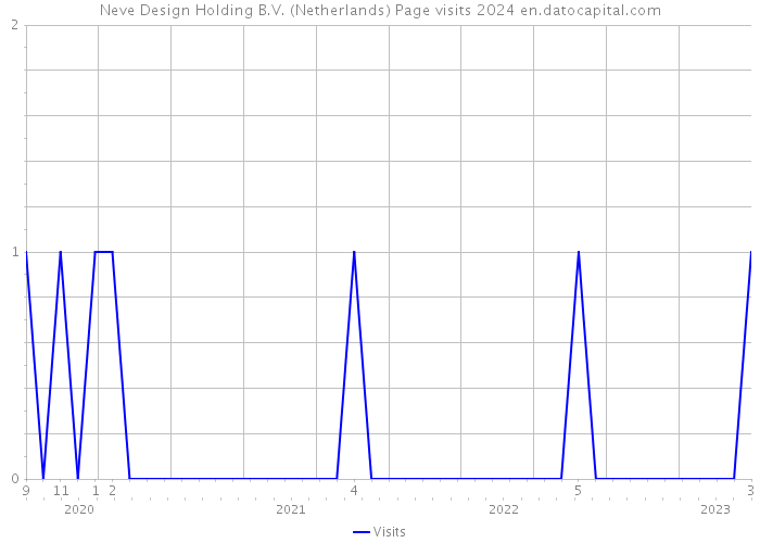 Neve Design Holding B.V. (Netherlands) Page visits 2024 