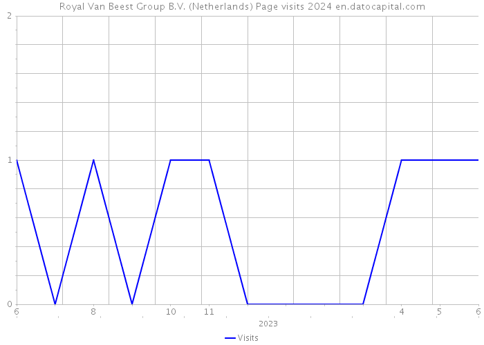 Royal Van Beest Group B.V. (Netherlands) Page visits 2024 