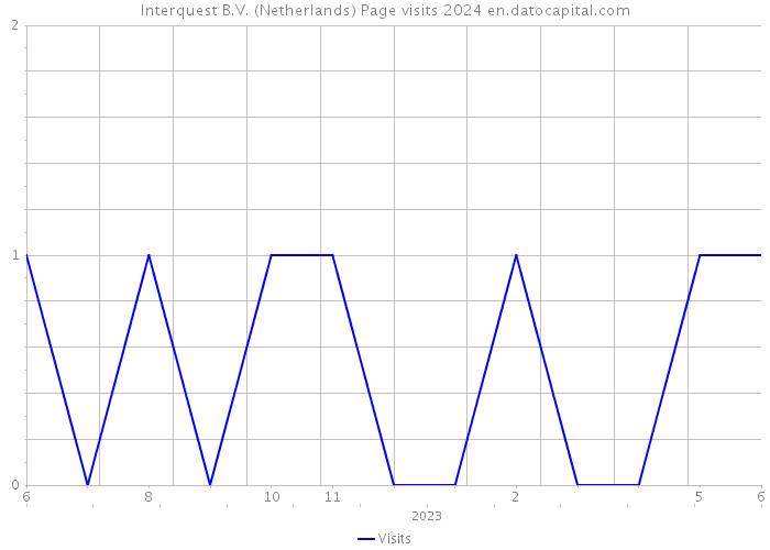Interquest B.V. (Netherlands) Page visits 2024 
