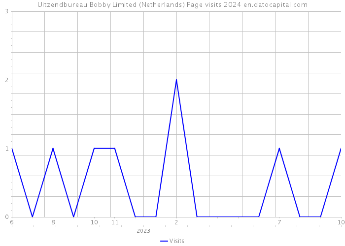 Uitzendbureau Bobby Limited (Netherlands) Page visits 2024 