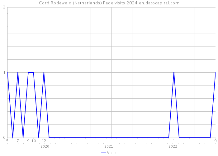 Cord Rodewald (Netherlands) Page visits 2024 