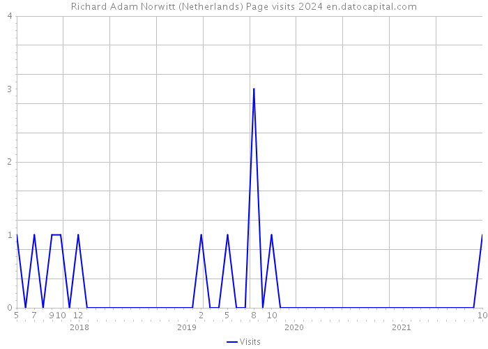 Richard Adam Norwitt (Netherlands) Page visits 2024 