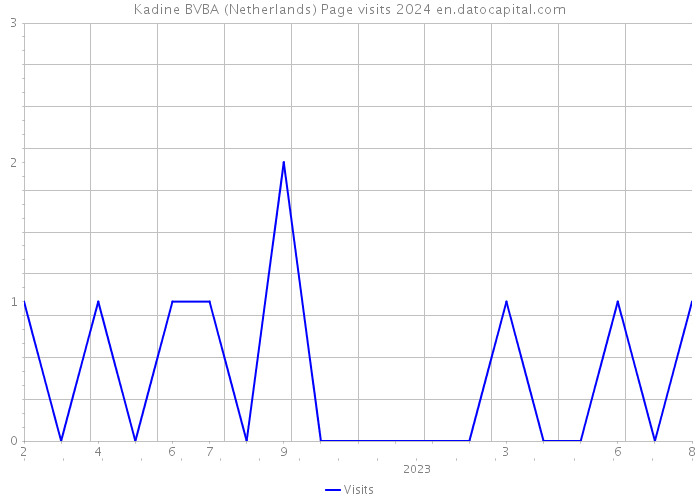 Kadine BVBA (Netherlands) Page visits 2024 