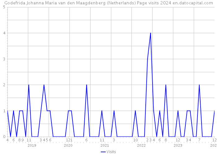 Godefrida Johanna Maria van den Maagdenberg (Netherlands) Page visits 2024 