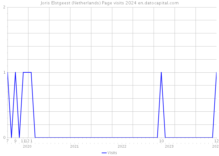 Joris Elstgeest (Netherlands) Page visits 2024 