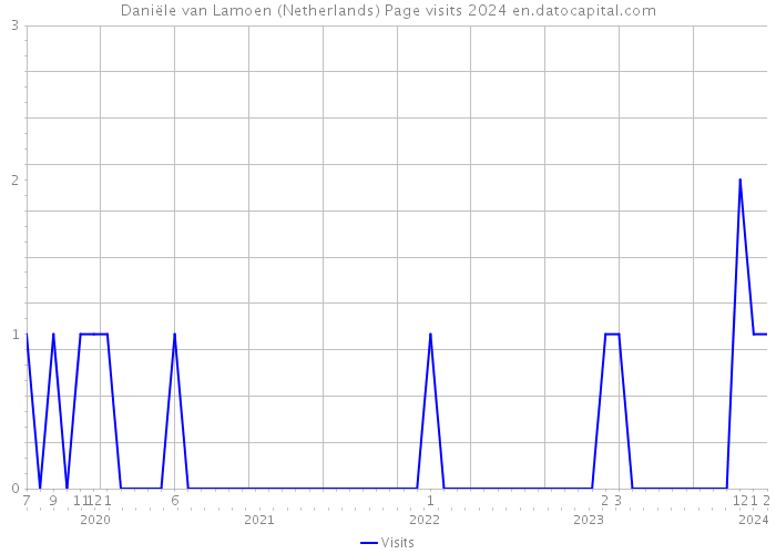 Daniële van Lamoen (Netherlands) Page visits 2024 