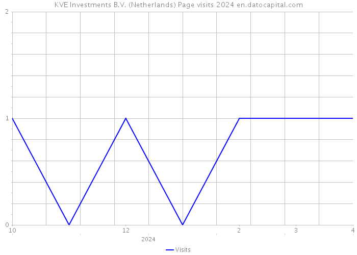 KVE Investments B.V. (Netherlands) Page visits 2024 