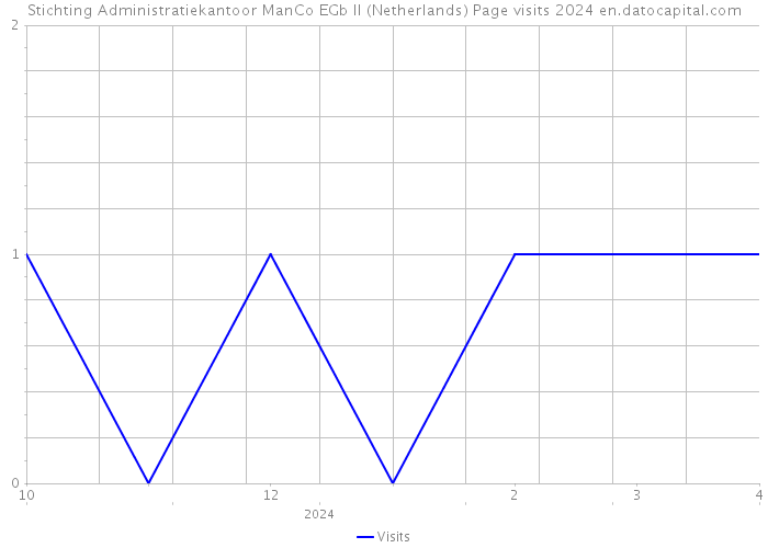 Stichting Administratiekantoor ManCo EGb II (Netherlands) Page visits 2024 