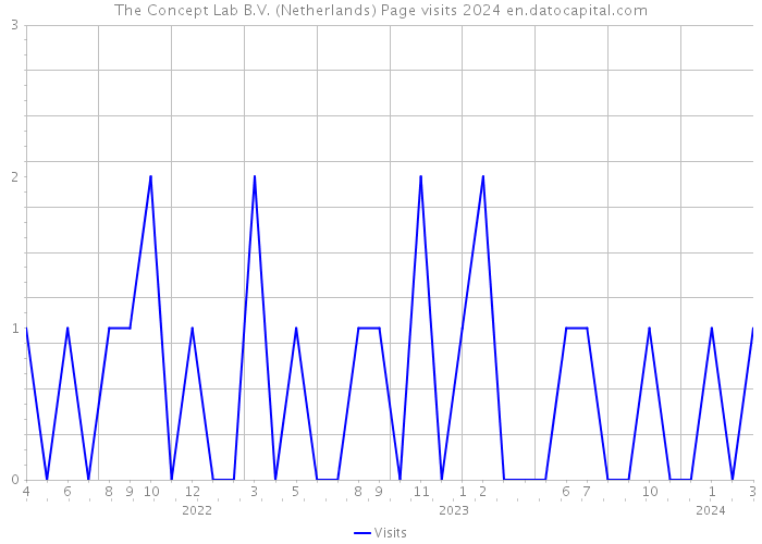 The Concept Lab B.V. (Netherlands) Page visits 2024 