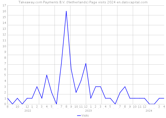 Takeaway.com Payments B.V. (Netherlands) Page visits 2024 