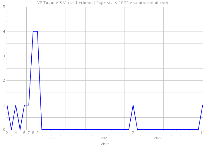 VP Taxatie B.V. (Netherlands) Page visits 2024 