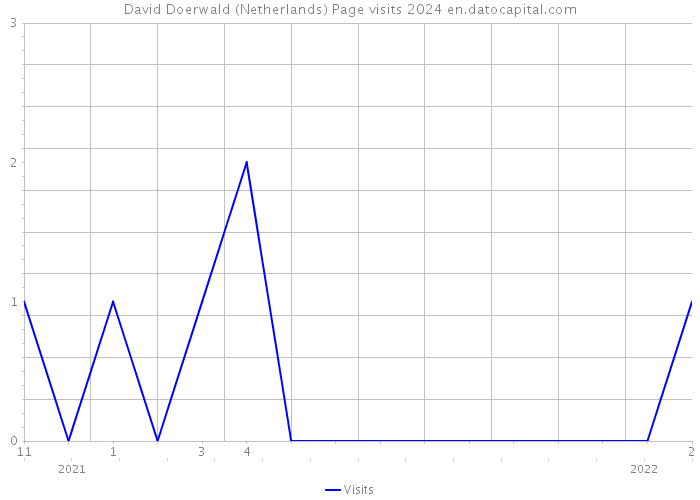 David Doerwald (Netherlands) Page visits 2024 