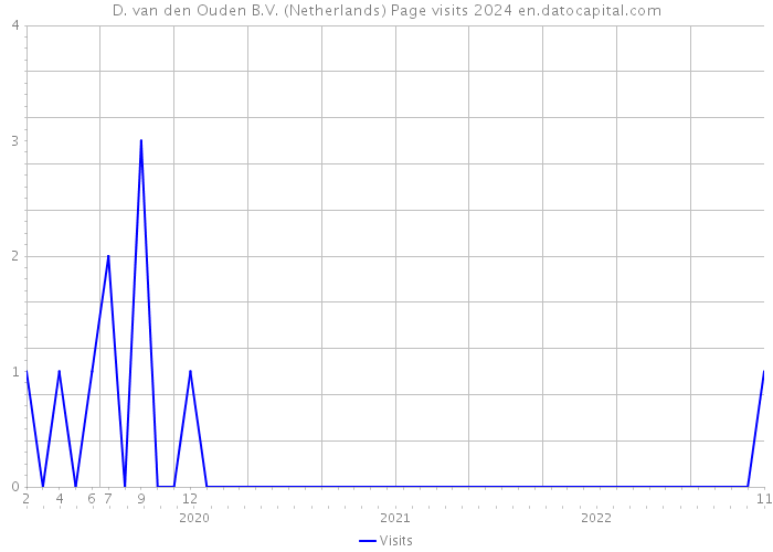 D. van den Ouden B.V. (Netherlands) Page visits 2024 
