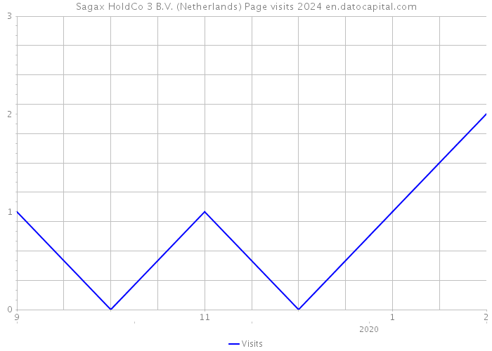 Sagax HoldCo 3 B.V. (Netherlands) Page visits 2024 