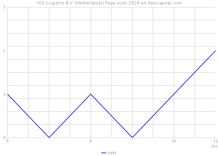 VCK Logistics B.V. (Netherlands) Page visits 2024 