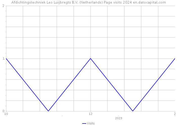 Afdichtingstechniek Leo Luijbregts B.V. (Netherlands) Page visits 2024 