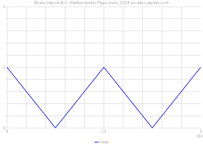 Boele Import B.V. (Netherlands) Page visits 2024 