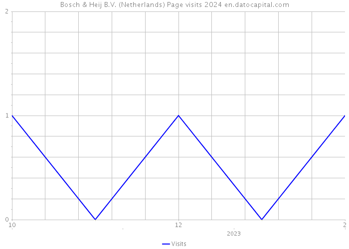 Bosch & Heij B.V. (Netherlands) Page visits 2024 