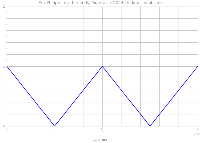 Eric Philippo (Netherlands) Page visits 2024 