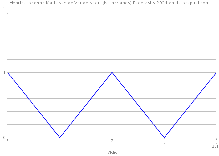 Henrica Johanna Maria van de Vondervoort (Netherlands) Page visits 2024 