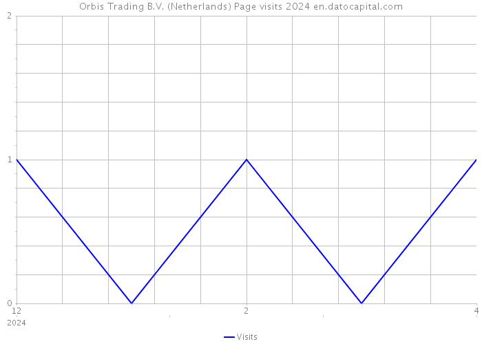 Orbis Trading B.V. (Netherlands) Page visits 2024 