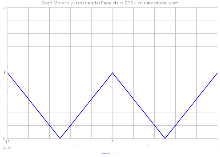 Oren Morero (Netherlands) Page visits 2024 