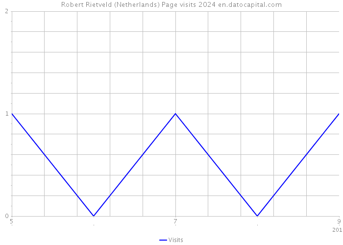 Robert Rietveld (Netherlands) Page visits 2024 